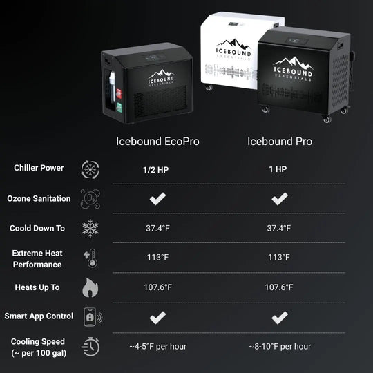 Icebound EcoPro - 0.5HP Cold Plunge Chiller